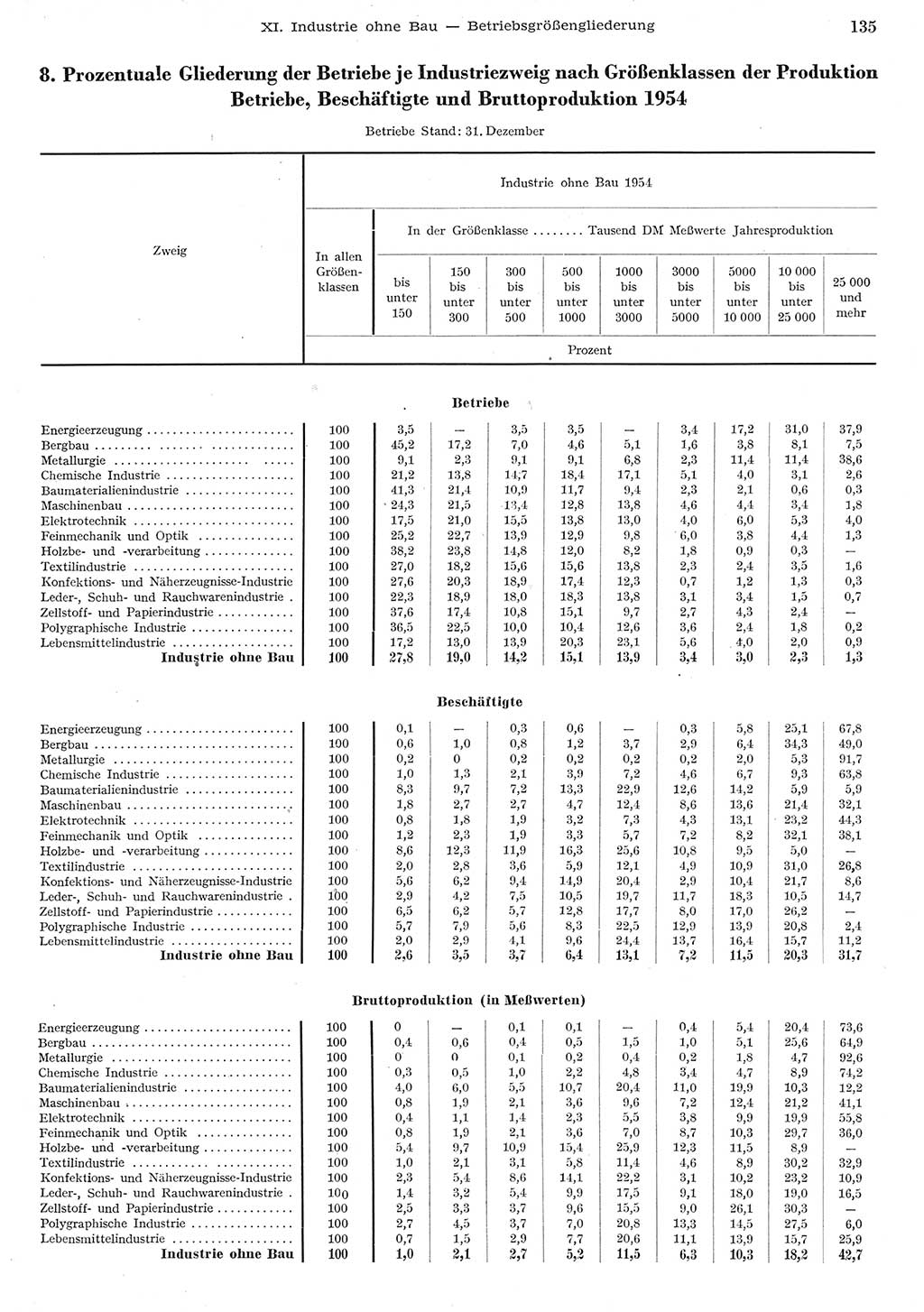 Statistisches Jahrbuch der Deutschen Demokratischen Republik (DDR) 1955, Seite 135 (Stat. Jb. DDR 1955, S. 135)