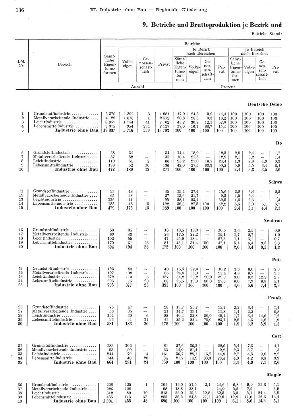 Statistisches Jahrbuch der Deutschen Demokratischen Republik (DDR) 1955, Seite 136 (Stat. Jb. DDR 1955, S. 136)