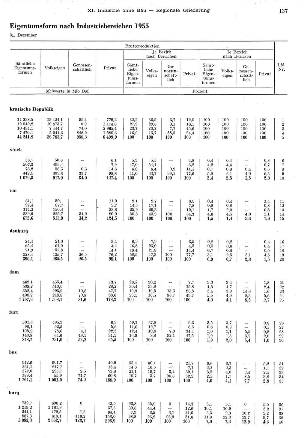 Statistisches Jahrbuch der Deutschen Demokratischen Republik (DDR) 1955, Seite 137 (Stat. Jb. DDR 1955, S. 137)