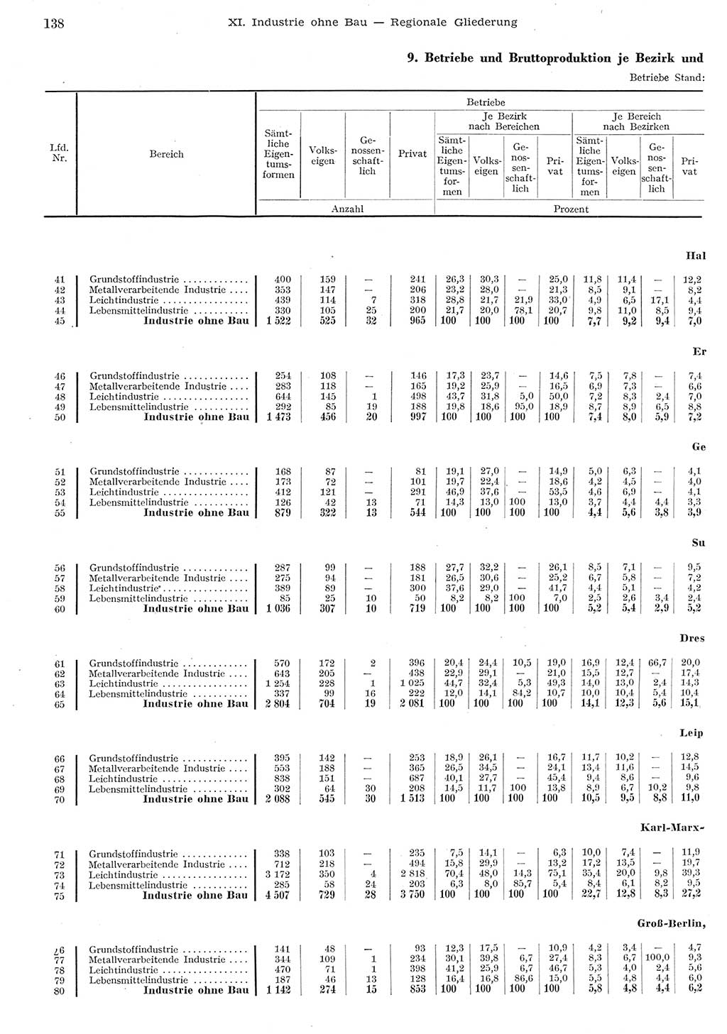 Statistisches Jahrbuch der Deutschen Demokratischen Republik (DDR) 1955, Seite 138 (Stat. Jb. DDR 1955, S. 138)