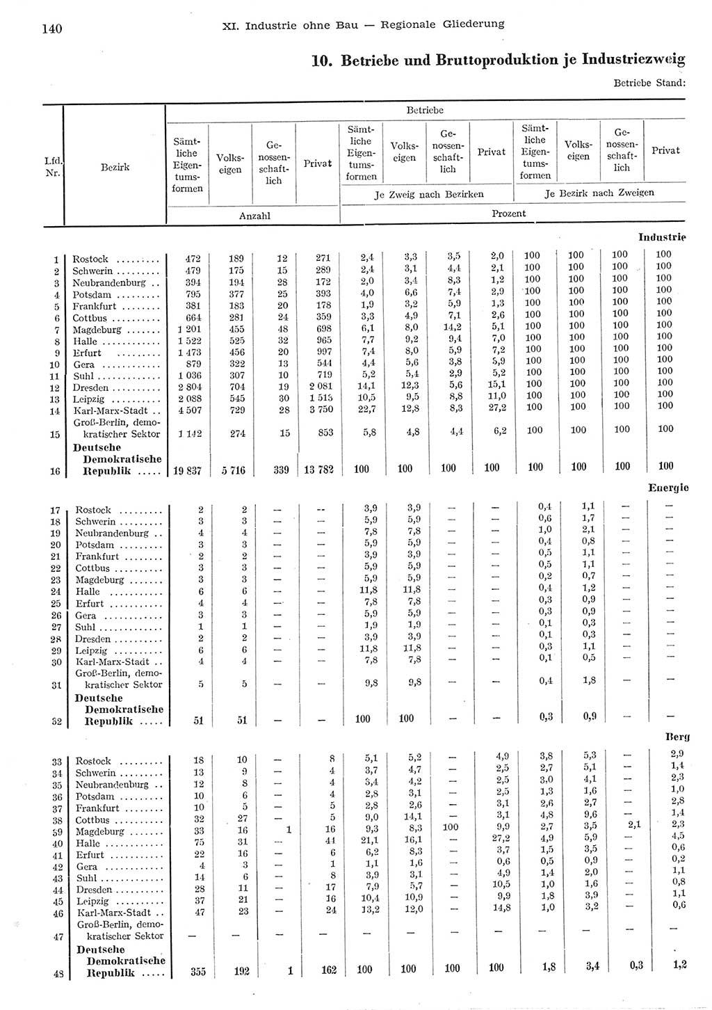 Statistisches Jahrbuch der Deutschen Demokratischen Republik (DDR) 1955, Seite 140 (Stat. Jb. DDR 1955, S. 140)