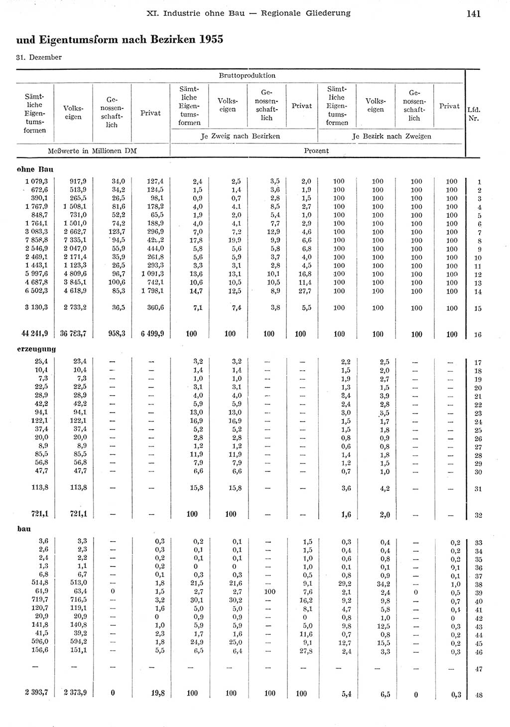 Statistisches Jahrbuch der Deutschen Demokratischen Republik (DDR) 1955, Seite 141 (Stat. Jb. DDR 1955, S. 141)