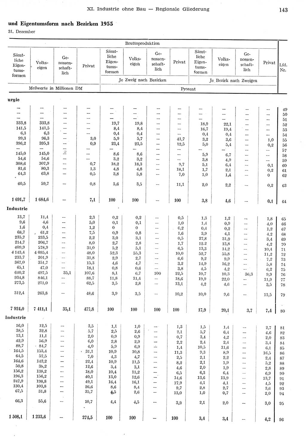 Statistisches Jahrbuch der Deutschen Demokratischen Republik (DDR) 1955, Seite 143 (Stat. Jb. DDR 1955, S. 143)