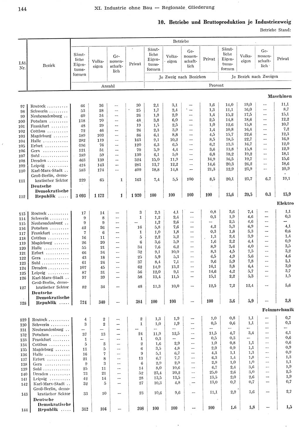 Statistisches Jahrbuch der Deutschen Demokratischen Republik (DDR) 1955, Seite 144 (Stat. Jb. DDR 1955, S. 144)