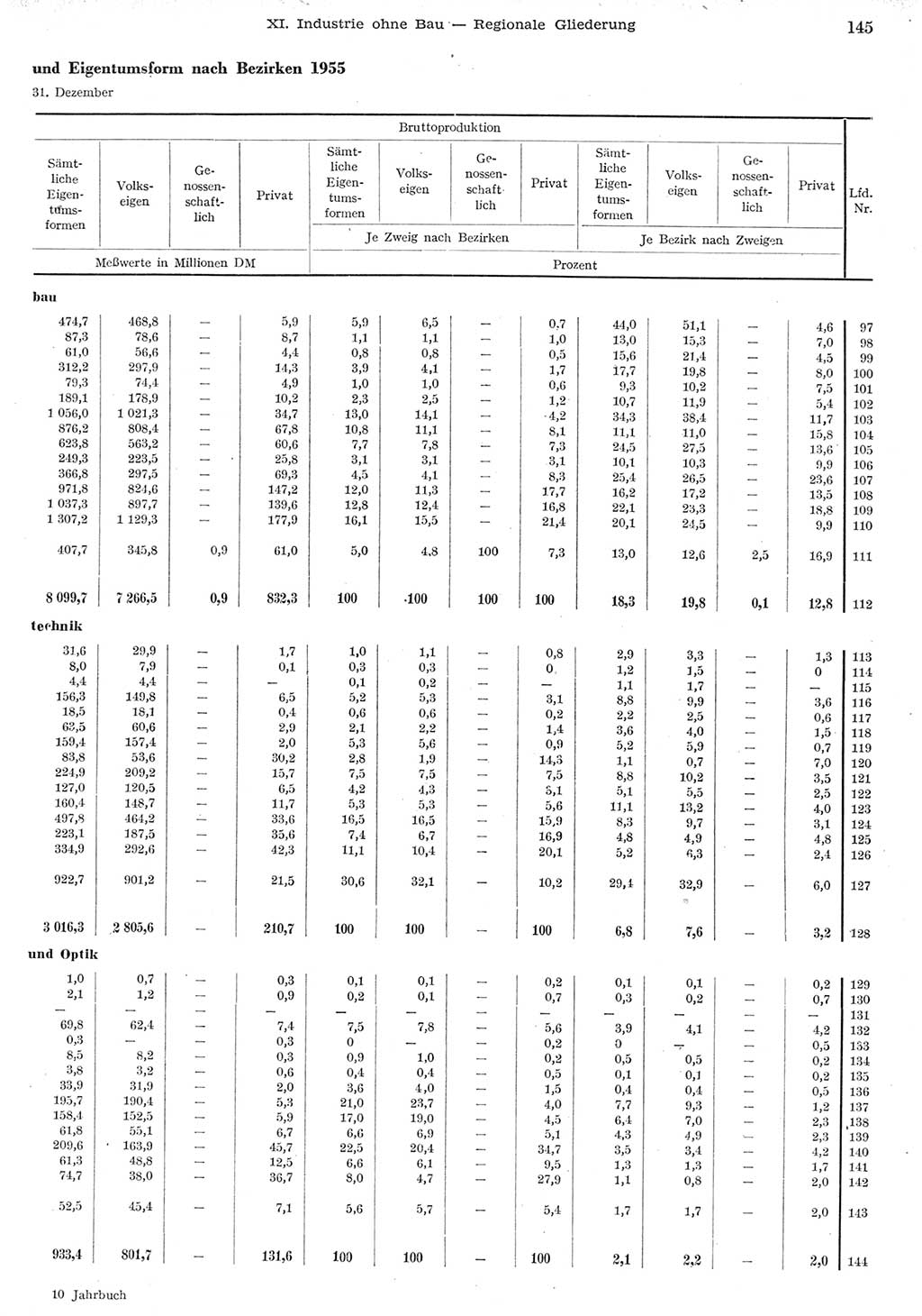 Statistisches Jahrbuch der Deutschen Demokratischen Republik (DDR) 1955, Seite 145 (Stat. Jb. DDR 1955, S. 145)