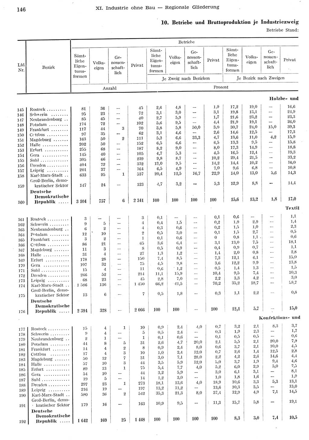 Statistisches Jahrbuch der Deutschen Demokratischen Republik (DDR) 1955, Seite 146 (Stat. Jb. DDR 1955, S. 146)