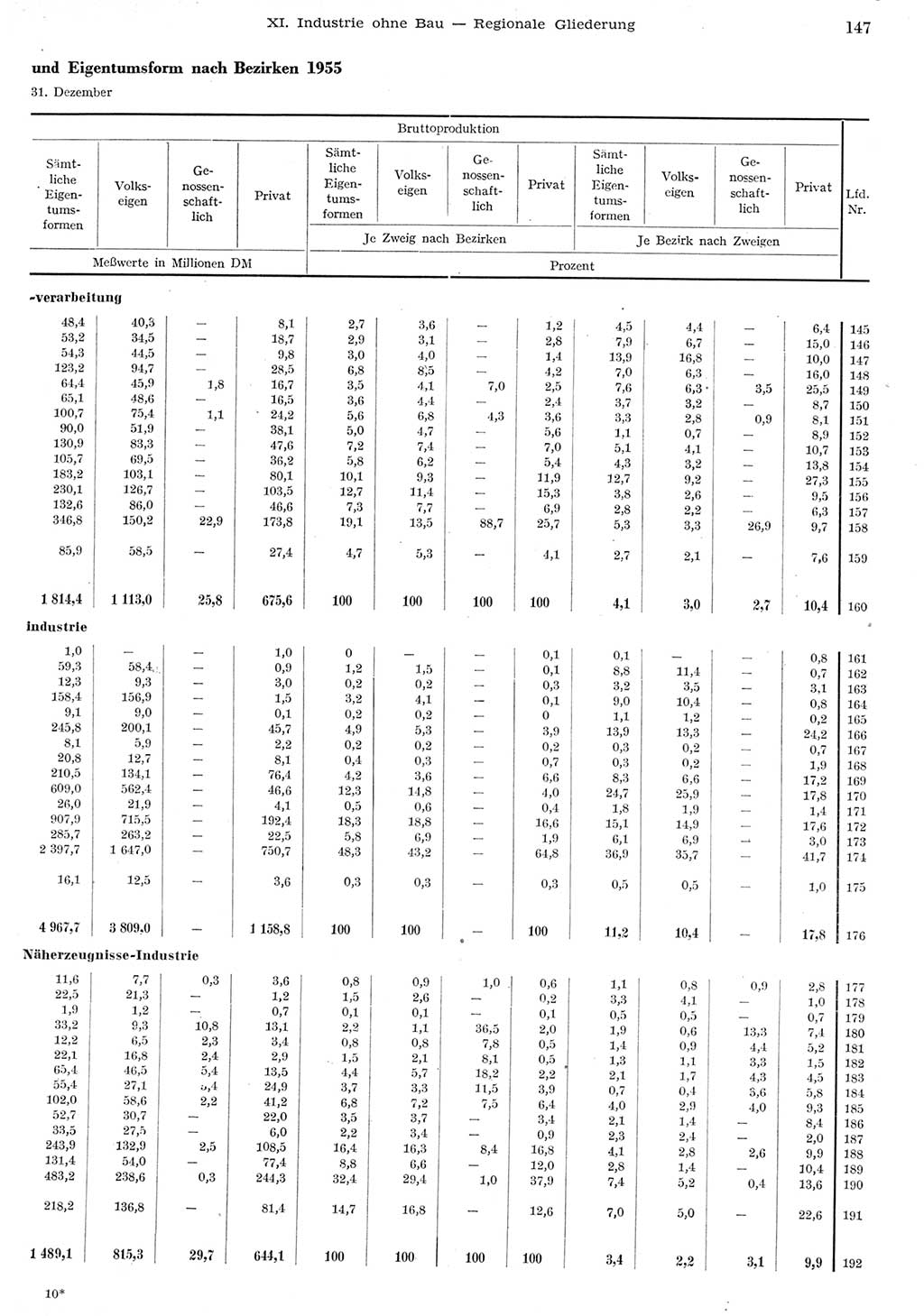 Statistisches Jahrbuch der Deutschen Demokratischen Republik (DDR) 1955, Seite 147 (Stat. Jb. DDR 1955, S. 147)