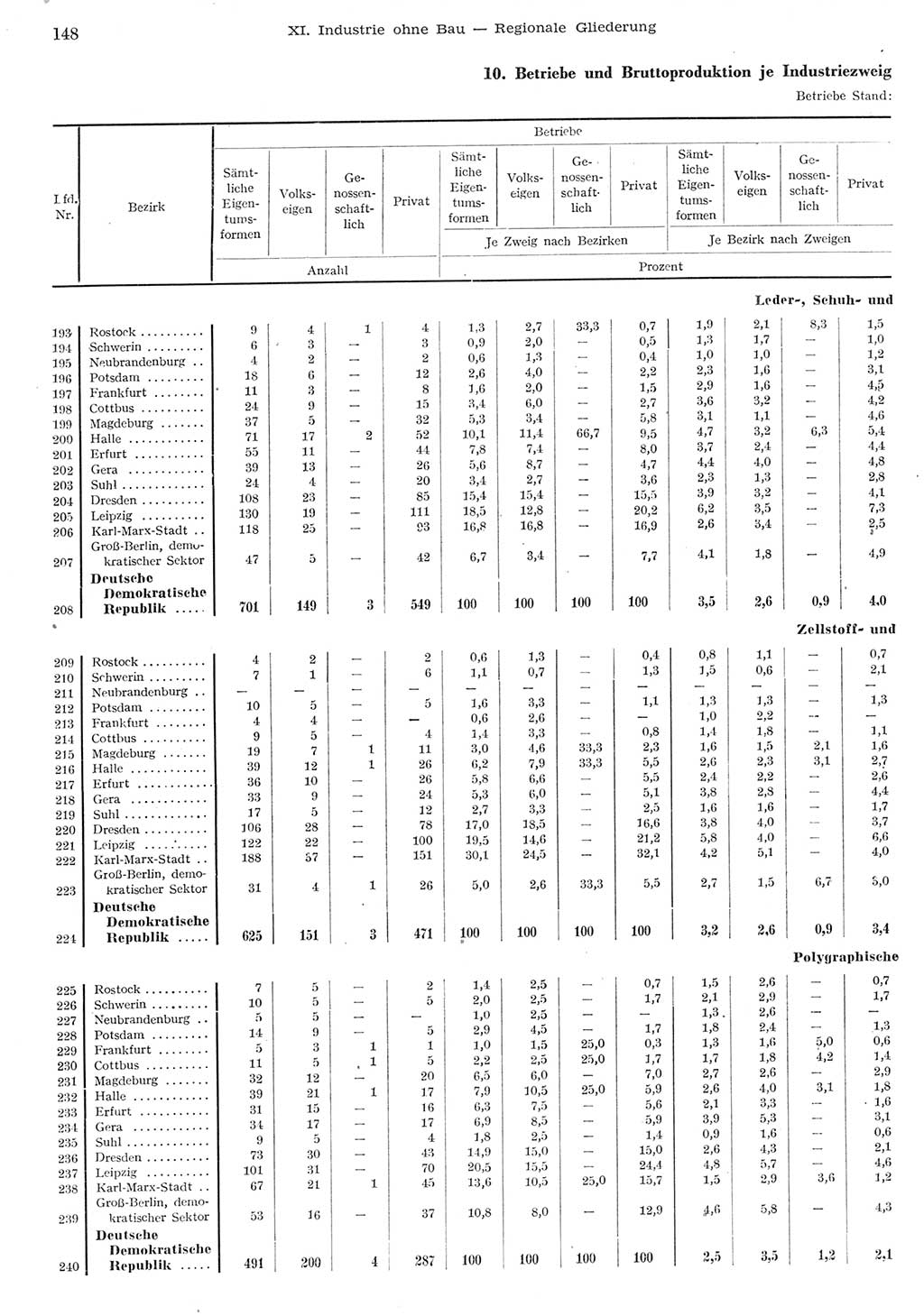Statistisches Jahrbuch der Deutschen Demokratischen Republik (DDR) 1955, Seite 148 (Stat. Jb. DDR 1955, S. 148)