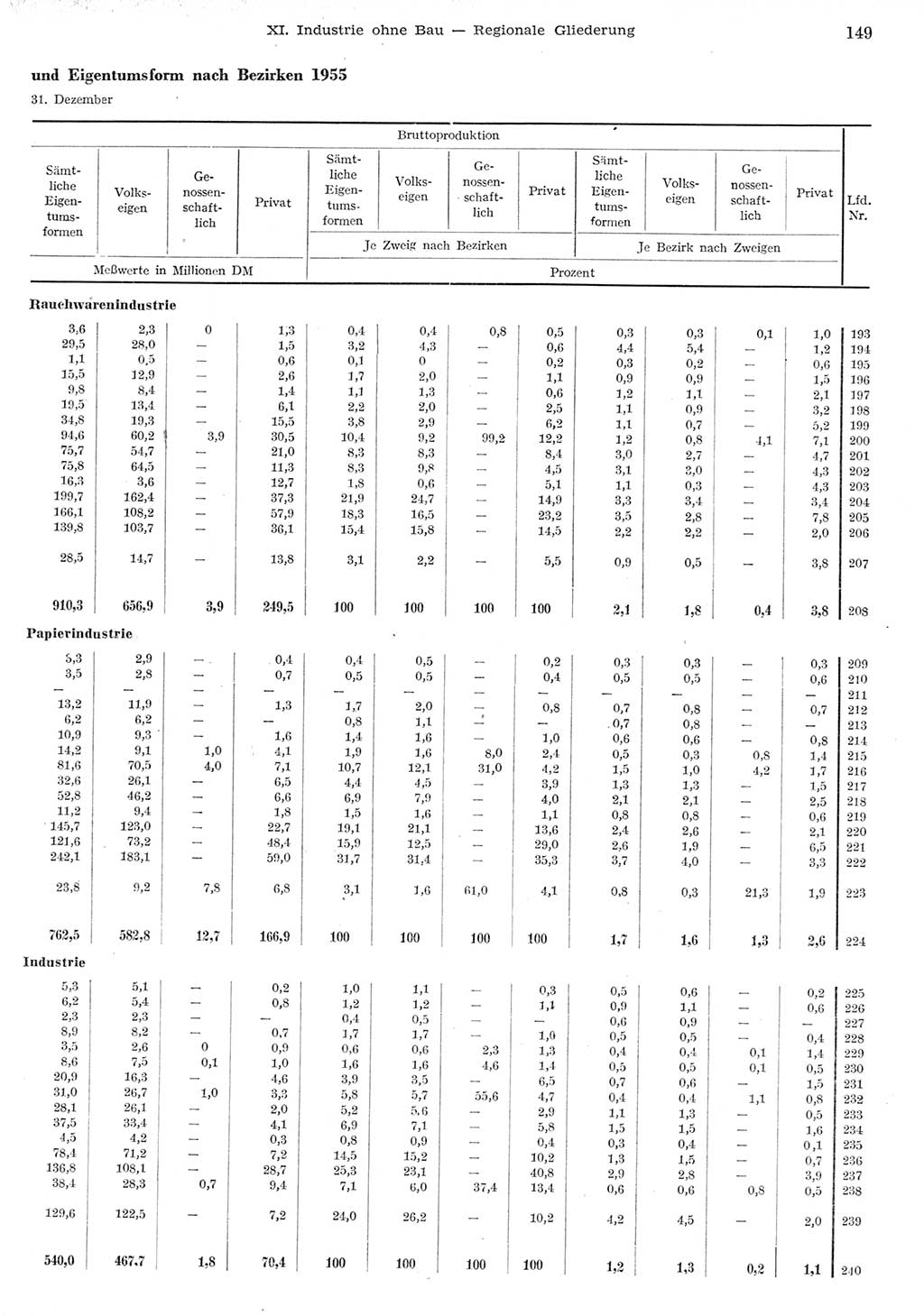 Statistisches Jahrbuch der Deutschen Demokratischen Republik (DDR) 1955, Seite 149 (Stat. Jb. DDR 1955, S. 149)