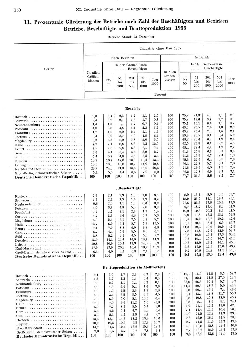 Statistisches Jahrbuch der Deutschen Demokratischen Republik (DDR) 1955, Seite 150 (Stat. Jb. DDR 1955, S. 150)