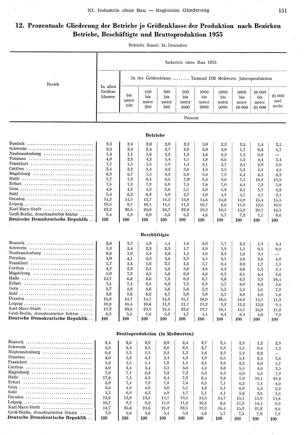 Statistisches Jahrbuch der Deutschen Demokratischen Republik (DDR) 1955, Seite 151 (Stat. Jb. DDR 1955, S. 151)
