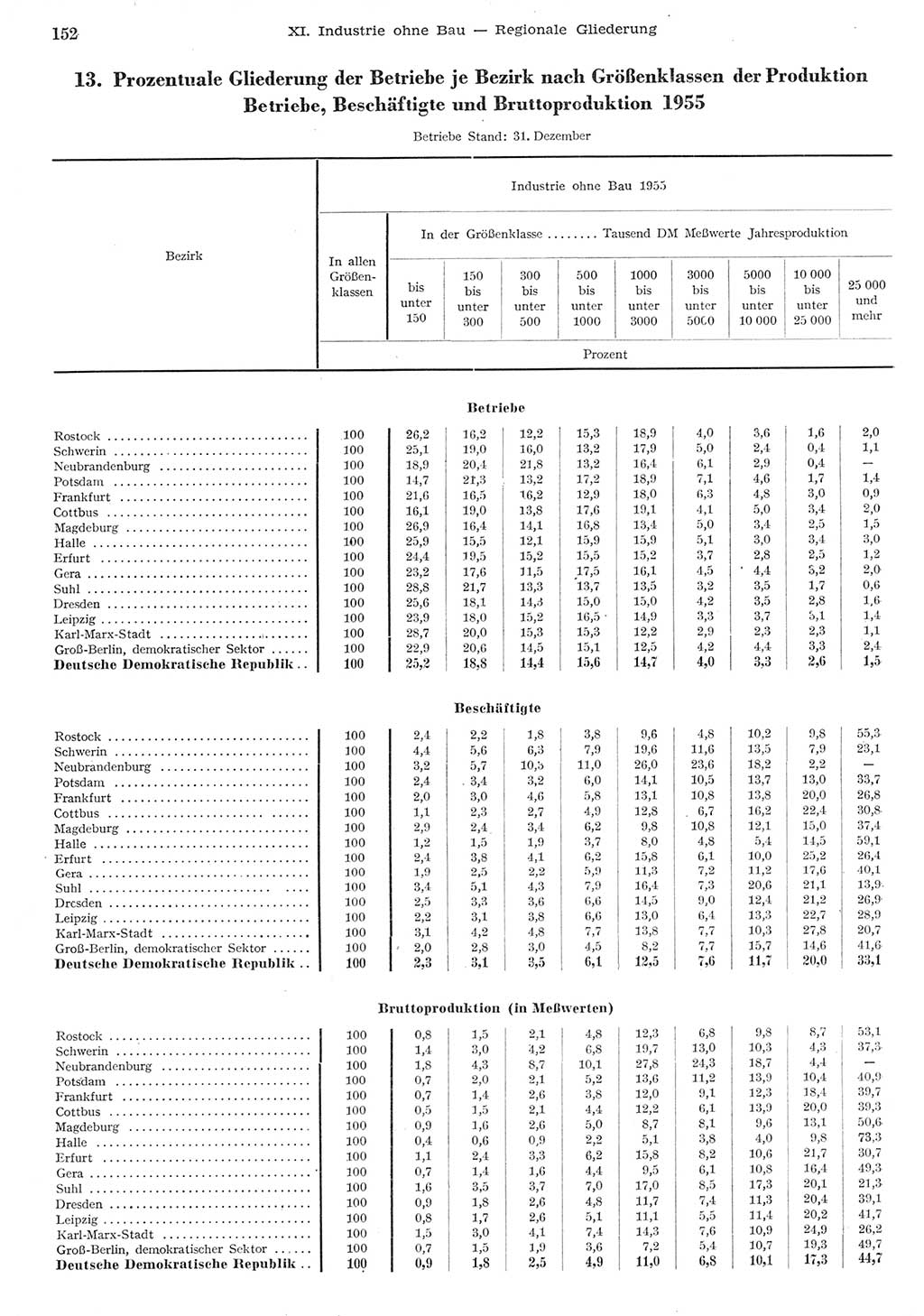 Statistisches Jahrbuch der Deutschen Demokratischen Republik (DDR) 1955, Seite 152 (Stat. Jb. DDR 1955, S. 152)
