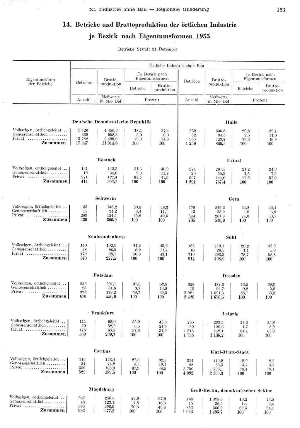 Statistisches Jahrbuch der Deutschen Demokratischen Republik (DDR) 1955, Seite 153 (Stat. Jb. DDR 1955, S. 153)