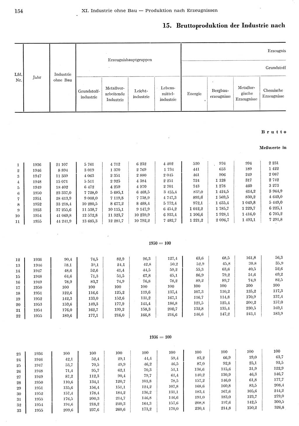 Statistisches Jahrbuch der Deutschen Demokratischen Republik (DDR) 1955, Seite 154 (Stat. Jb. DDR 1955, S. 154)