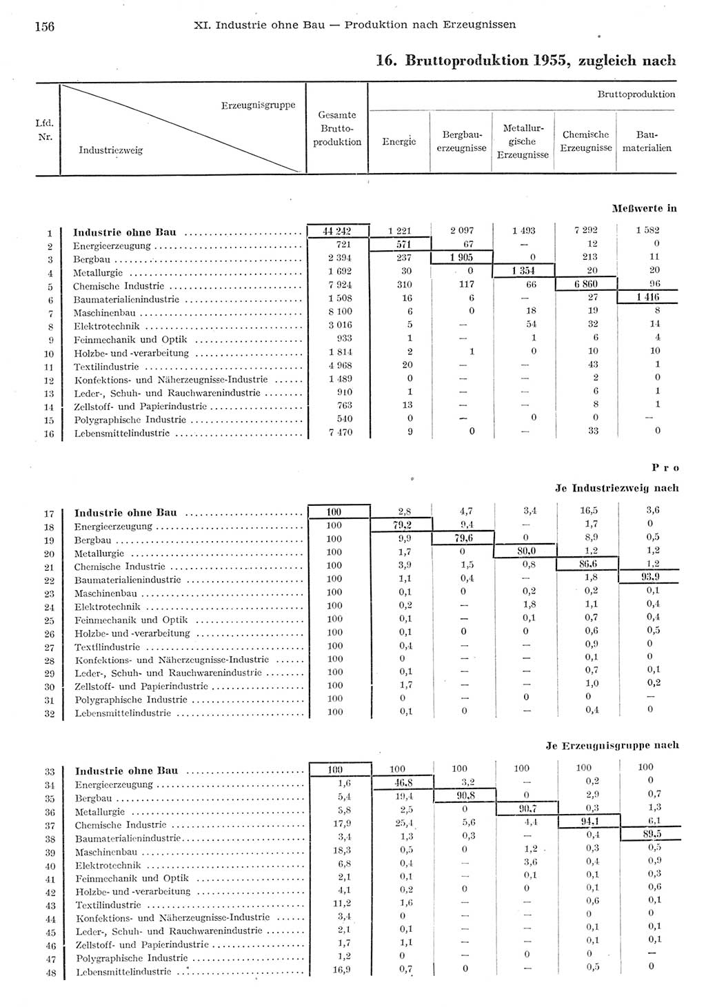 Statistisches Jahrbuch der Deutschen Demokratischen Republik (DDR) 1955, Seite 156 (Stat. Jb. DDR 1955, S. 156)