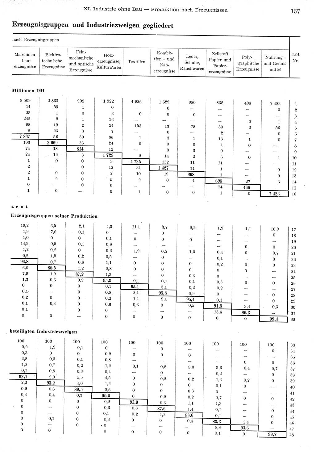Statistisches Jahrbuch der Deutschen Demokratischen Republik (DDR) 1955, Seite 157 (Stat. Jb. DDR 1955, S. 157)