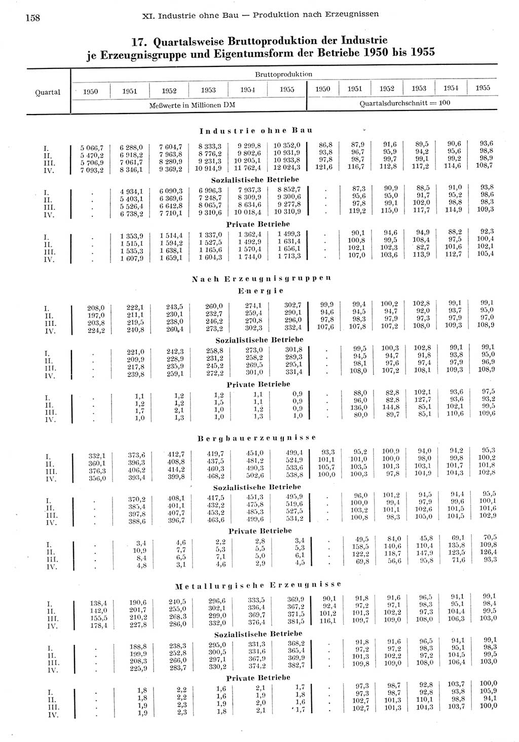 Statistisches Jahrbuch der Deutschen Demokratischen Republik (DDR) 1955, Seite 158 (Stat. Jb. DDR 1955, S. 158)