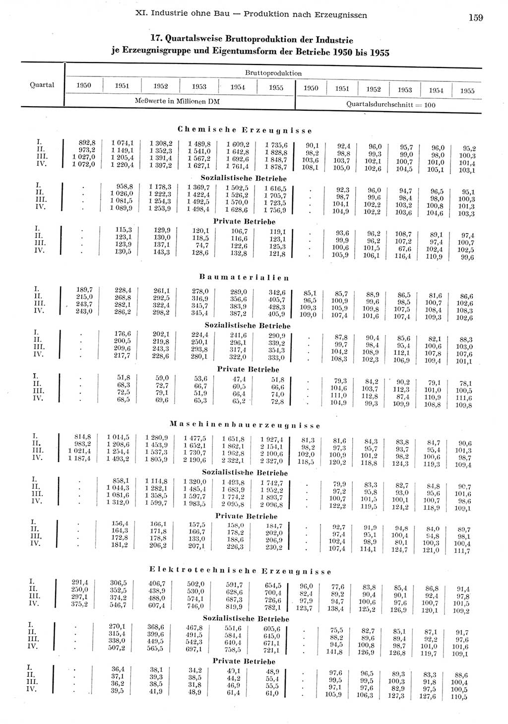 Statistisches Jahrbuch der Deutschen Demokratischen Republik (DDR) 1955, Seite 159 (Stat. Jb. DDR 1955, S. 159)