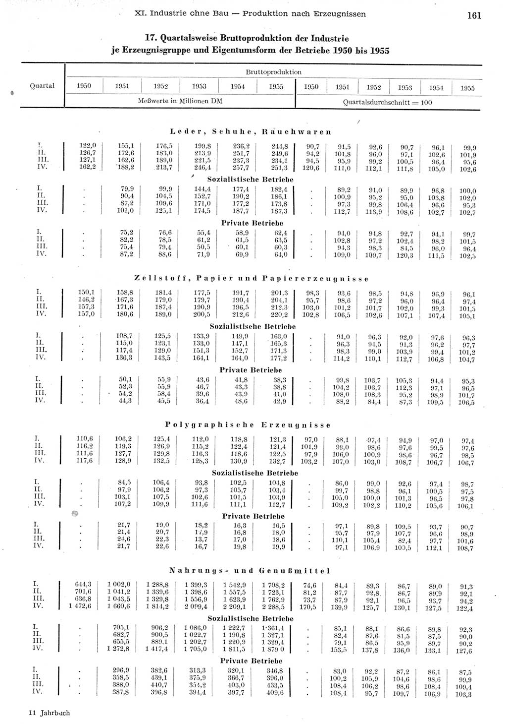 Statistisches Jahrbuch der Deutschen Demokratischen Republik (DDR) 1955, Seite 161 (Stat. Jb. DDR 1955, S. 161)