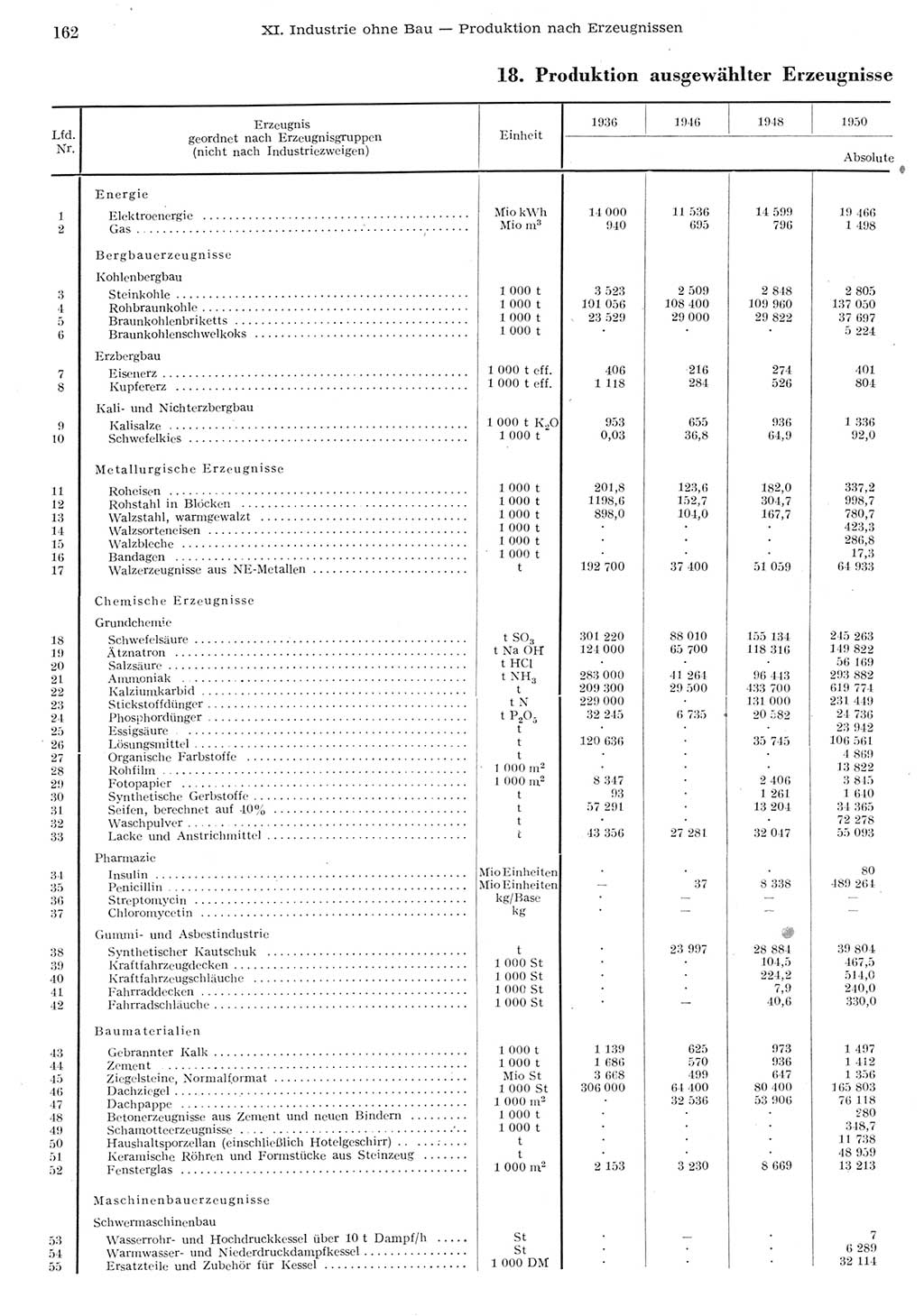 Statistisches Jahrbuch der Deutschen Demokratischen Republik (DDR) 1955, Seite 162 (Stat. Jb. DDR 1955, S. 162)