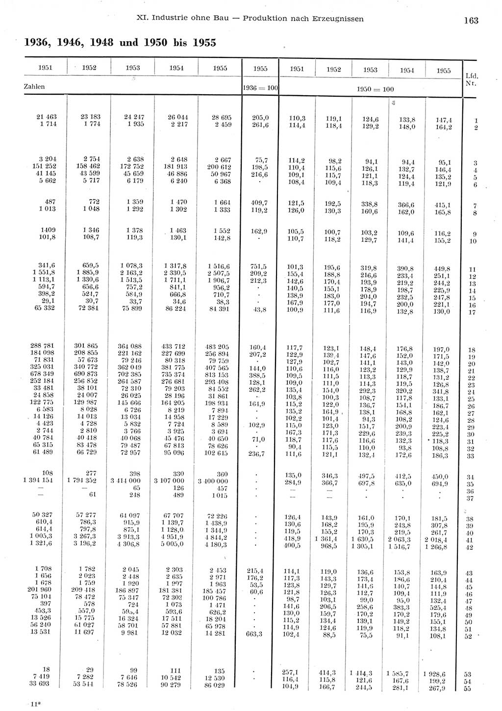 Statistisches Jahrbuch der Deutschen Demokratischen Republik (DDR) 1955, Seite 163 (Stat. Jb. DDR 1955, S. 163)