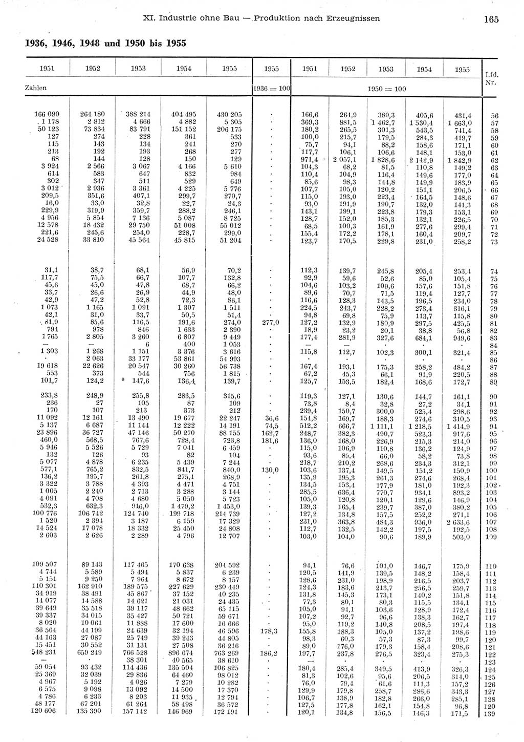 Statistisches Jahrbuch der Deutschen Demokratischen Republik (DDR) 1955, Seite 165 (Stat. Jb. DDR 1955, S. 165)