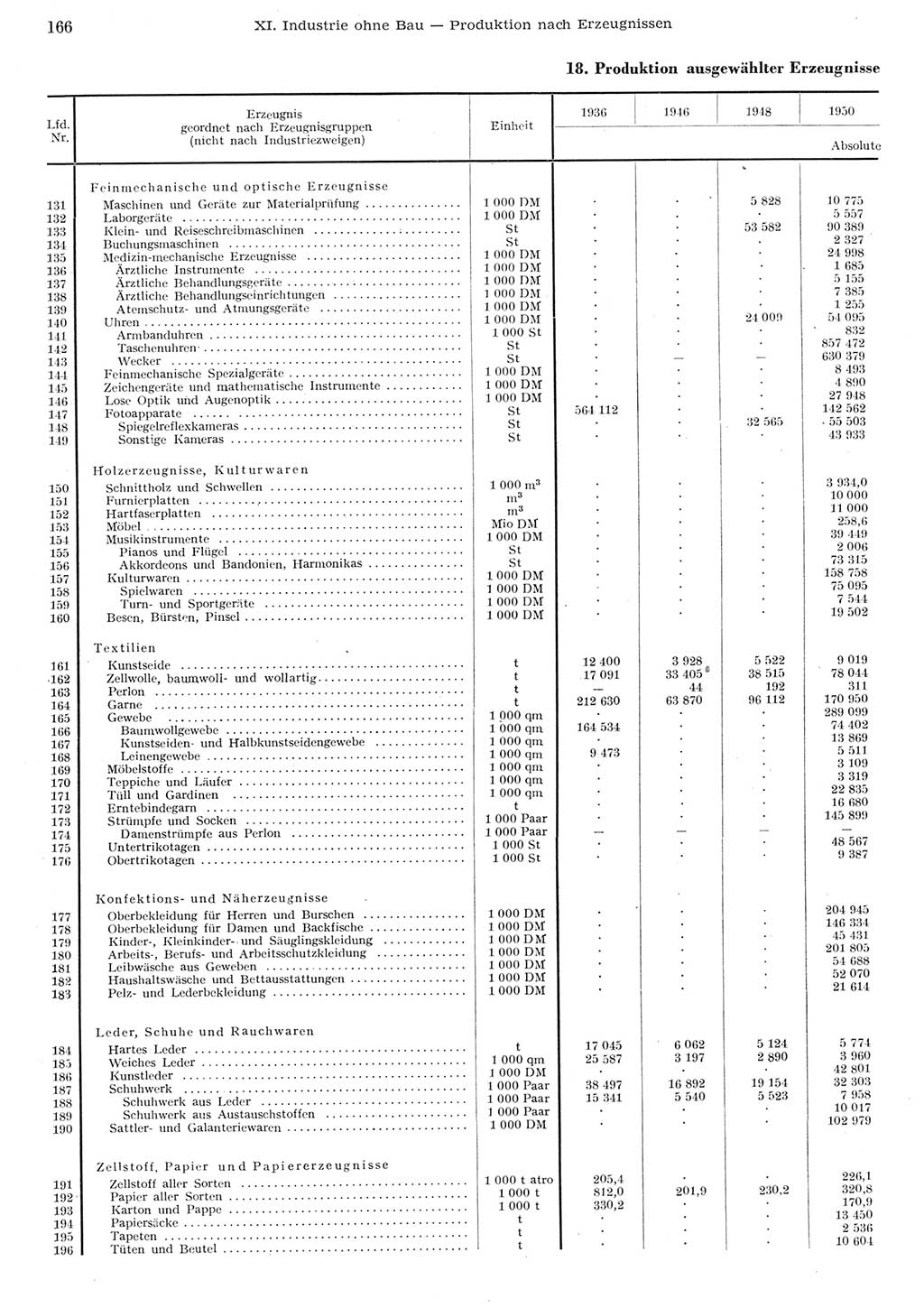 Statistisches Jahrbuch der Deutschen Demokratischen Republik (DDR) 1955, Seite 166 (Stat. Jb. DDR 1955, S. 166)