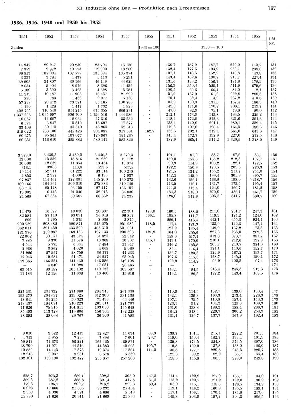 Statistisches Jahrbuch der Deutschen Demokratischen Republik (DDR) 1955, Seite 167 (Stat. Jb. DDR 1955, S. 167)