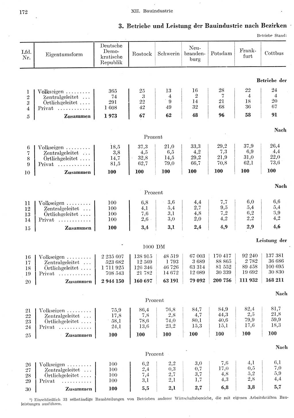 Statistisches Jahrbuch der Deutschen Demokratischen Republik (DDR) 1955, Seite 172 (Stat. Jb. DDR 1955, S. 172)