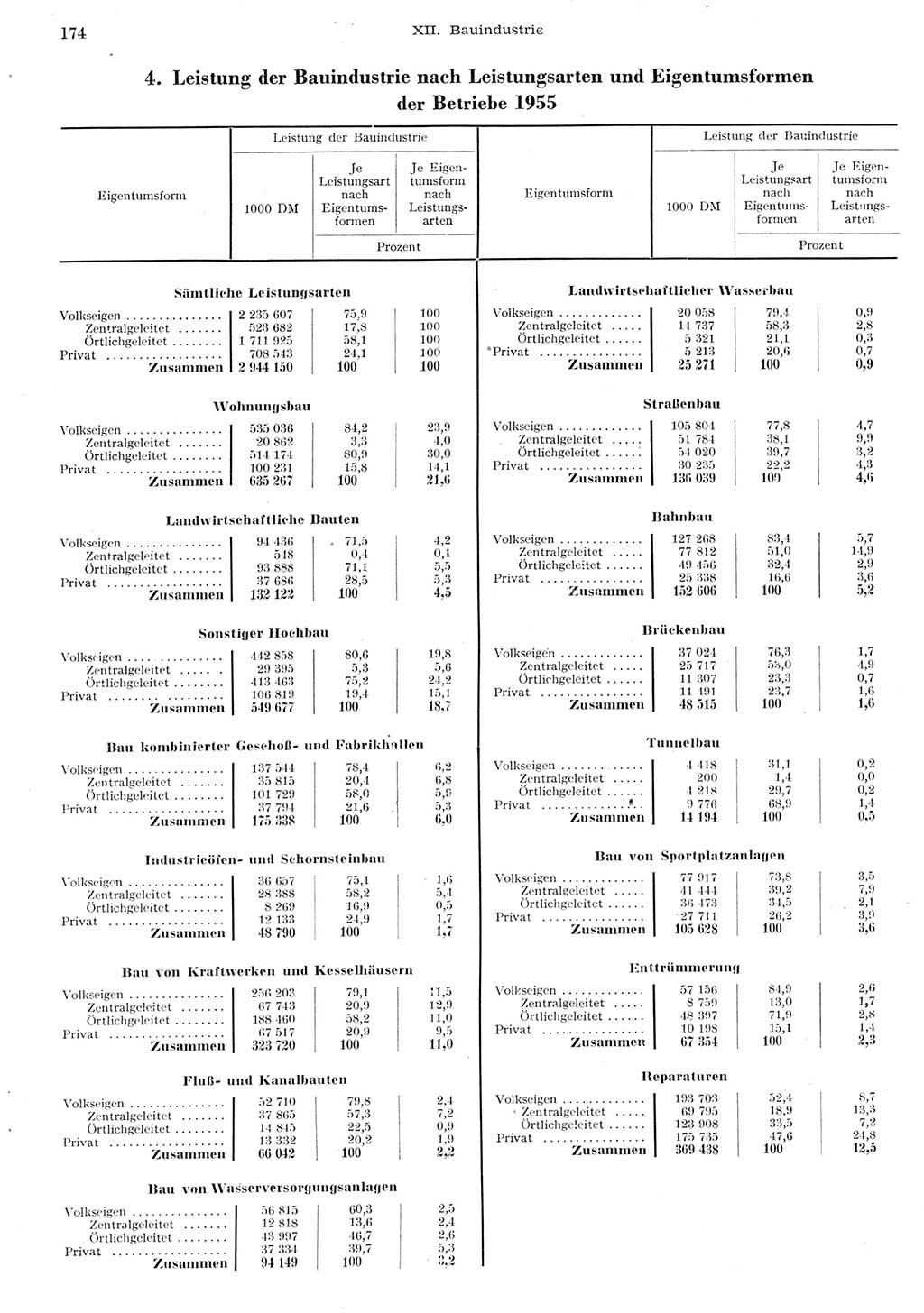 Statistisches Jahrbuch der Deutschen Demokratischen Republik (DDR) 1955, Seite 174 (Stat. Jb. DDR 1955, S. 174)