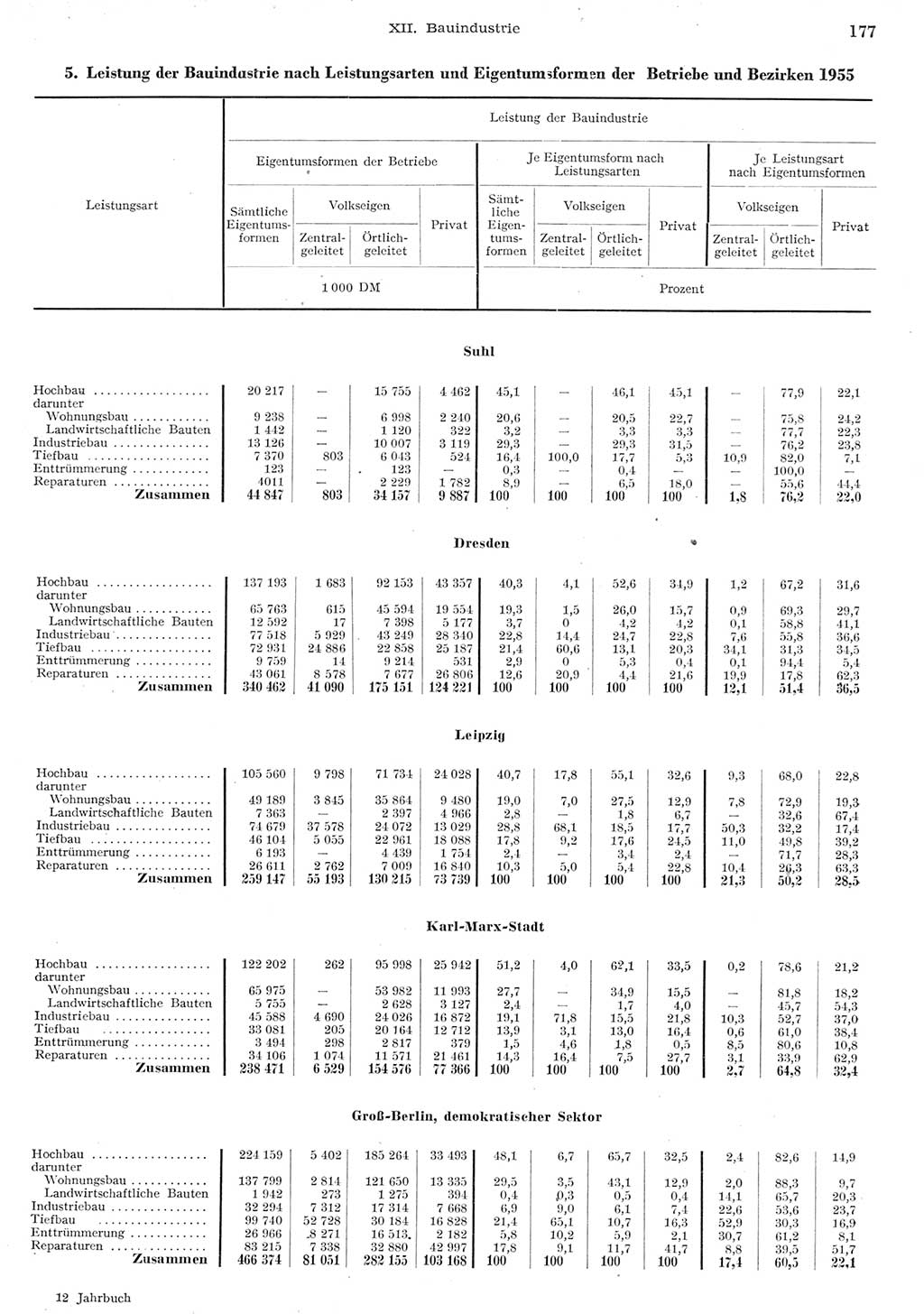 Statistisches Jahrbuch der Deutschen Demokratischen Republik (DDR) 1955, Seite 177 (Stat. Jb. DDR 1955, S. 177)