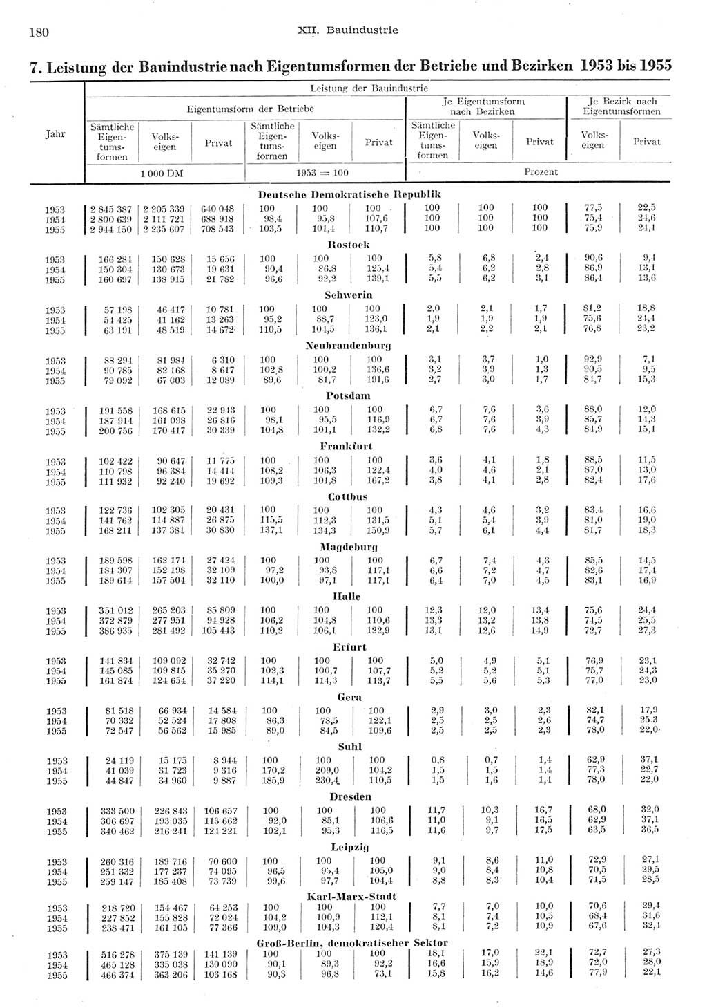 Statistisches Jahrbuch der Deutschen Demokratischen Republik (DDR) 1955, Seite 180 (Stat. Jb. DDR 1955, S. 180)