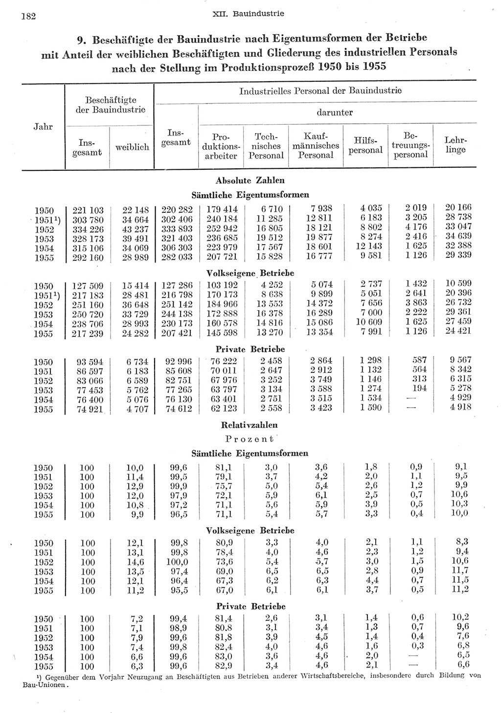 Statistisches Jahrbuch der Deutschen Demokratischen Republik (DDR) 1955, Seite 182 (Stat. Jb. DDR 1955, S. 182)