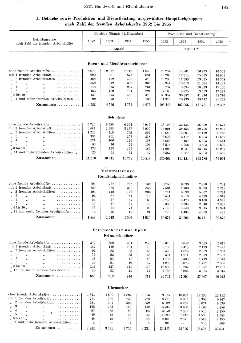 Statistisches Jahrbuch der Deutschen Demokratischen Republik (DDR) 1955, Seite 185 (Stat. Jb. DDR 1955, S. 185)