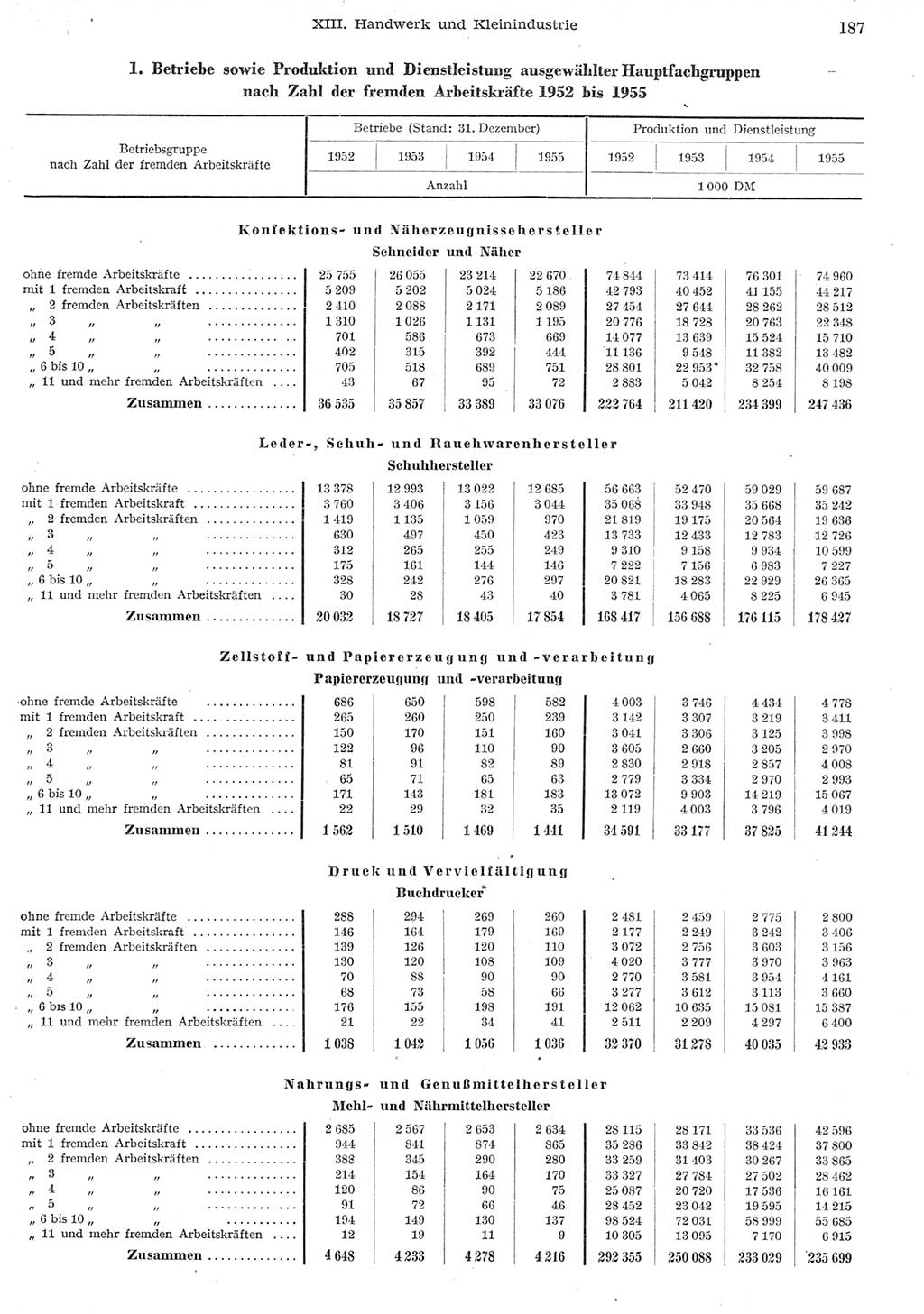 Statistisches Jahrbuch der Deutschen Demokratischen Republik (DDR) 1955, Seite 187 (Stat. Jb. DDR 1955, S. 187)
