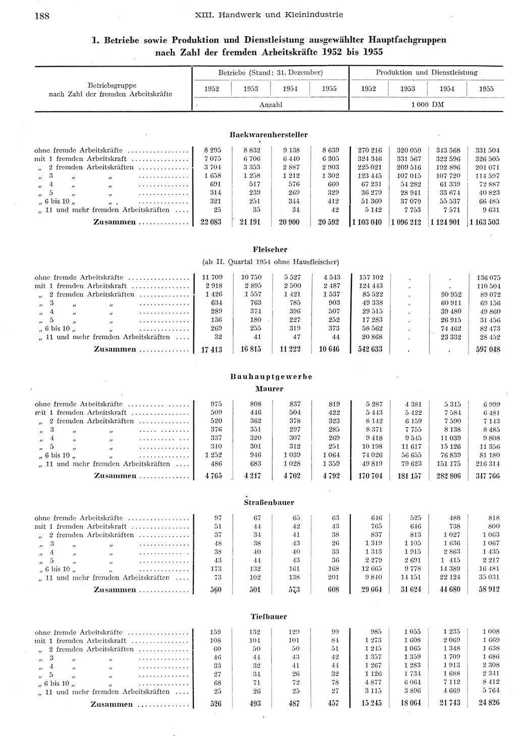 Statistisches Jahrbuch der Deutschen Demokratischen Republik (DDR) 1955, Seite 188 (Stat. Jb. DDR 1955, S. 188)