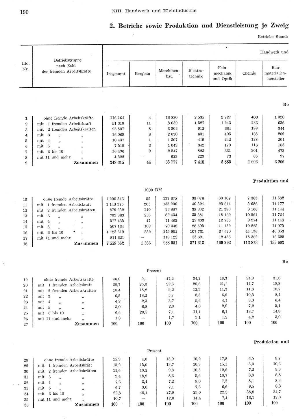 Statistisches Jahrbuch der Deutschen Demokratischen Republik (DDR) 1955, Seite 190 (Stat. Jb. DDR 1955, S. 190)