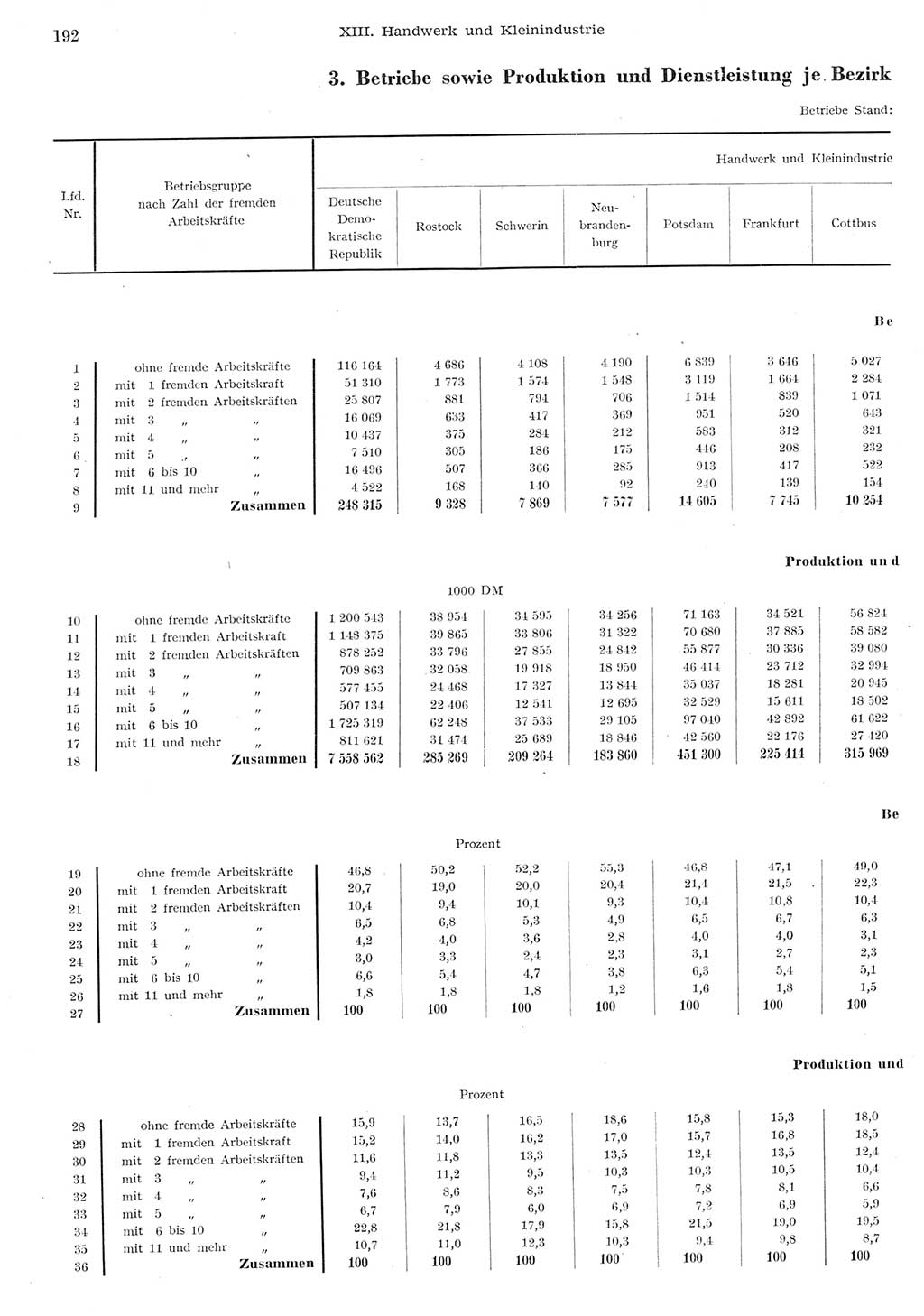 Statistisches Jahrbuch der Deutschen Demokratischen Republik (DDR) 1955, Seite 192 (Stat. Jb. DDR 1955, S. 192)