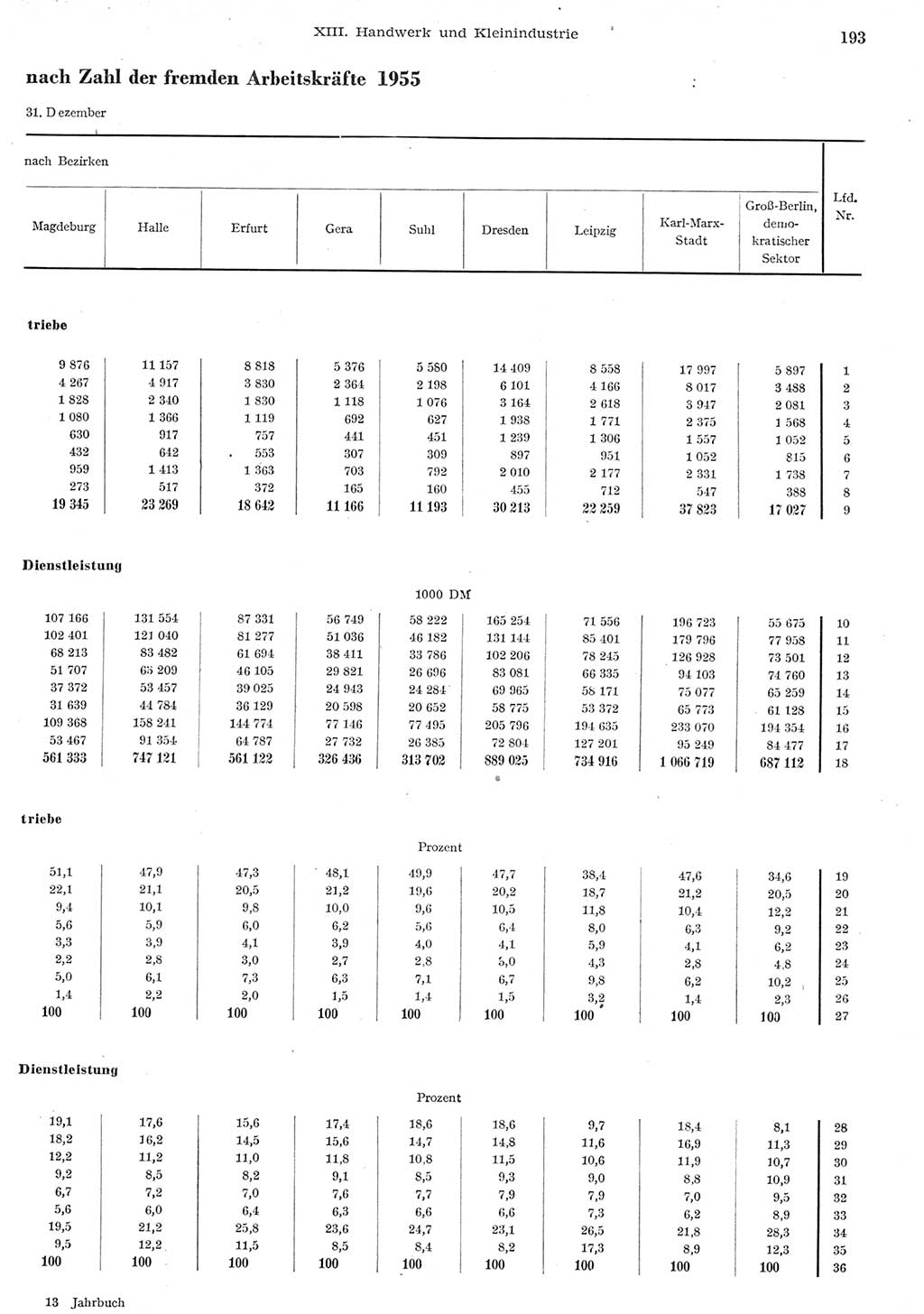 Statistisches Jahrbuch der Deutschen Demokratischen Republik (DDR) 1955, Seite 193 (Stat. Jb. DDR 1955, S. 193)