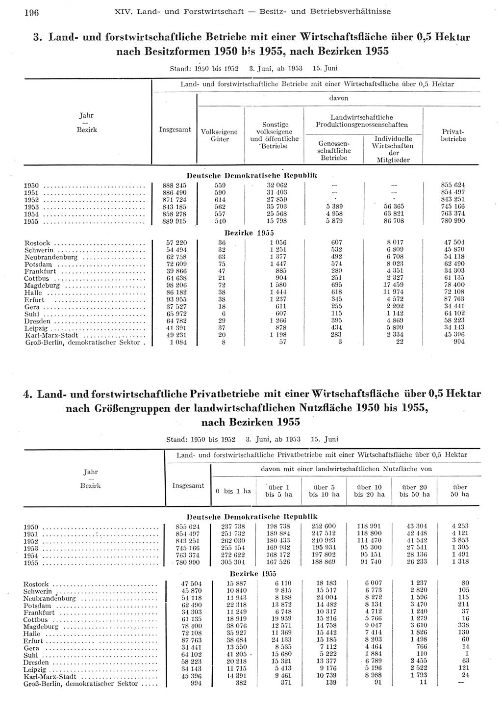 Statistisches Jahrbuch der Deutschen Demokratischen Republik (DDR) 1955, Seite 196 (Stat. Jb. DDR 1955, S. 196)