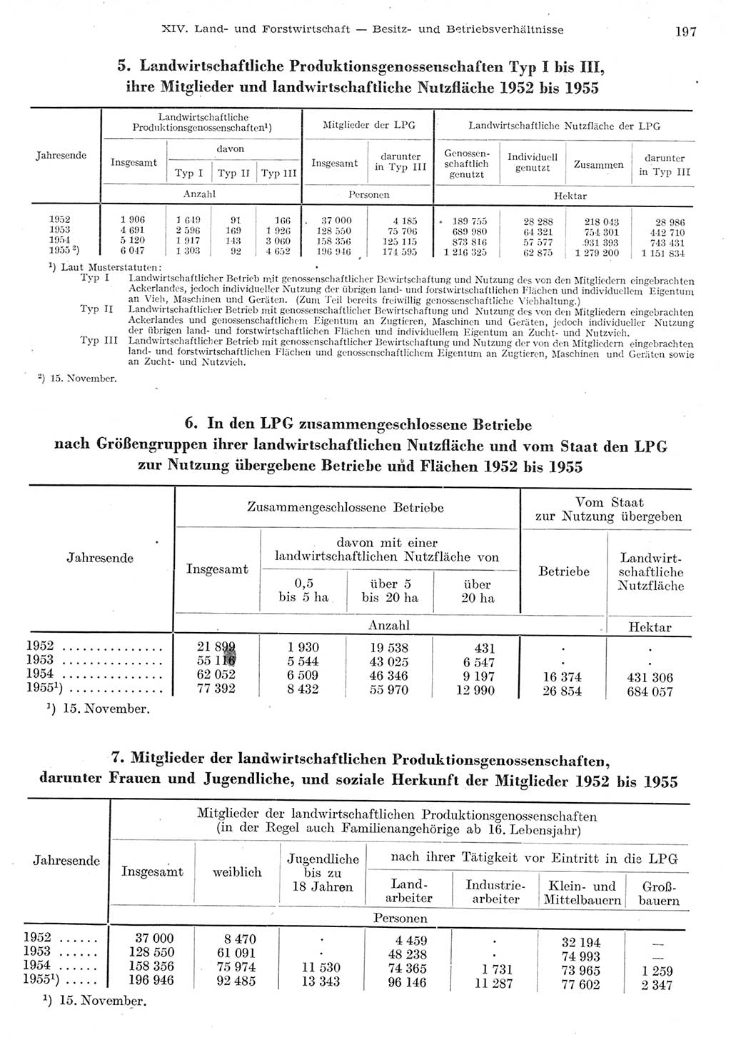 Statistisches Jahrbuch der Deutschen Demokratischen Republik (DDR) 1955, Seite 197 (Stat. Jb. DDR 1955, S. 197)
