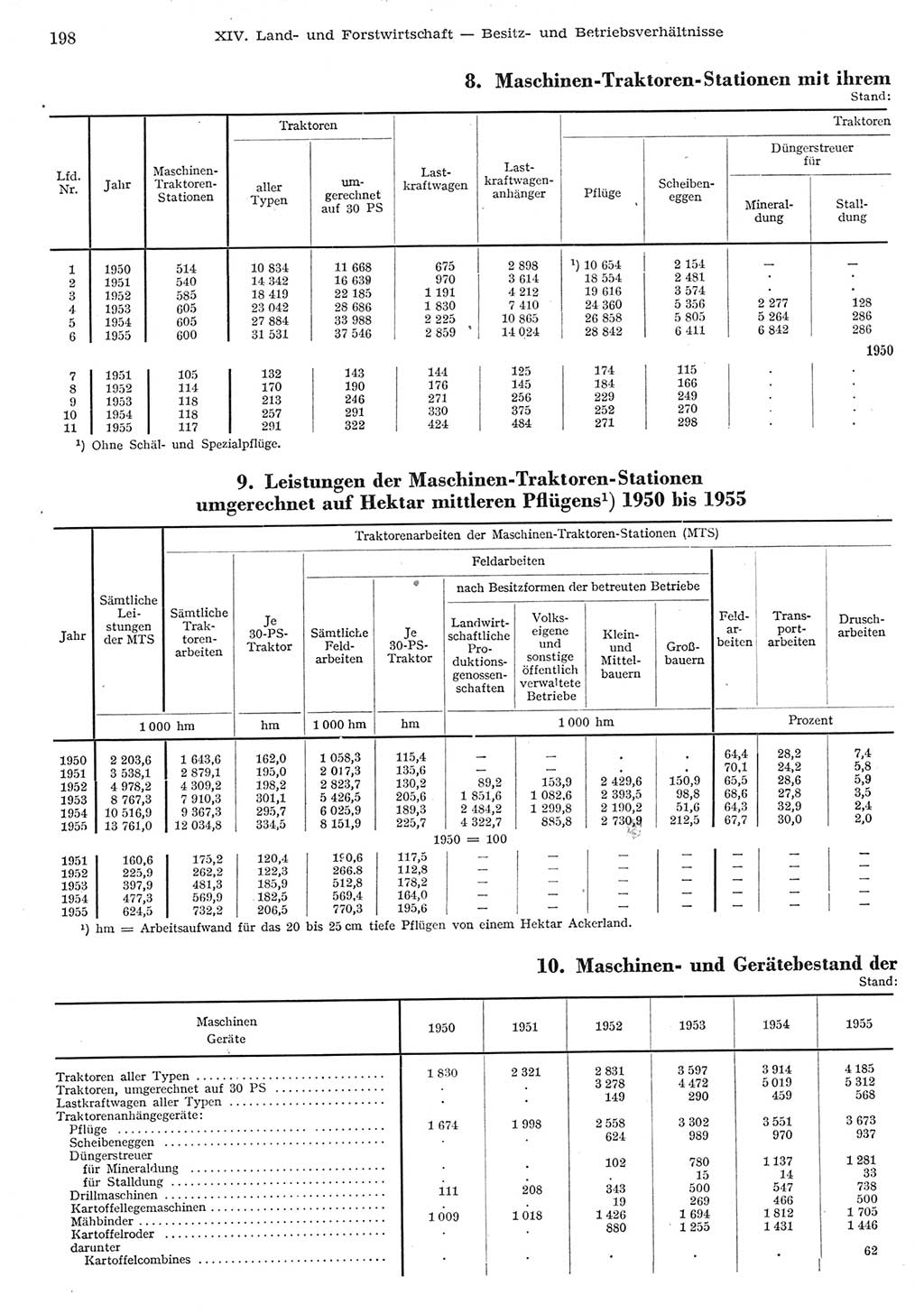 Statistisches Jahrbuch der Deutschen Demokratischen Republik (DDR) 1955, Seite 198 (Stat. Jb. DDR 1955, S. 198)