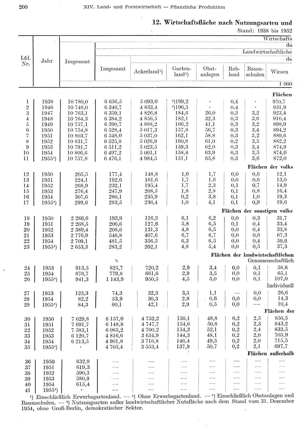 Statistisches Jahrbuch der Deutschen Demokratischen Republik (DDR) 1955, Seite 200 (Stat. Jb. DDR 1955, S. 200)