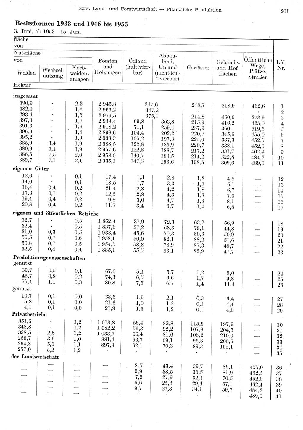 Statistisches Jahrbuch der Deutschen Demokratischen Republik (DDR) 1955, Seite 201 (Stat. Jb. DDR 1955, S. 201)