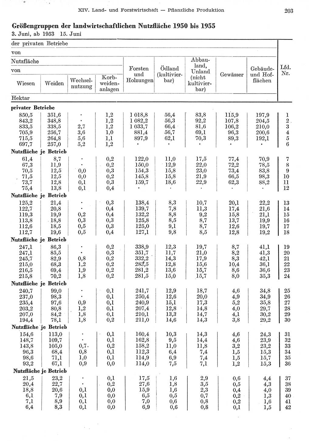 Statistisches Jahrbuch der Deutschen Demokratischen Republik (DDR) 1955, Seite 203 (Stat. Jb. DDR 1955, S. 203)