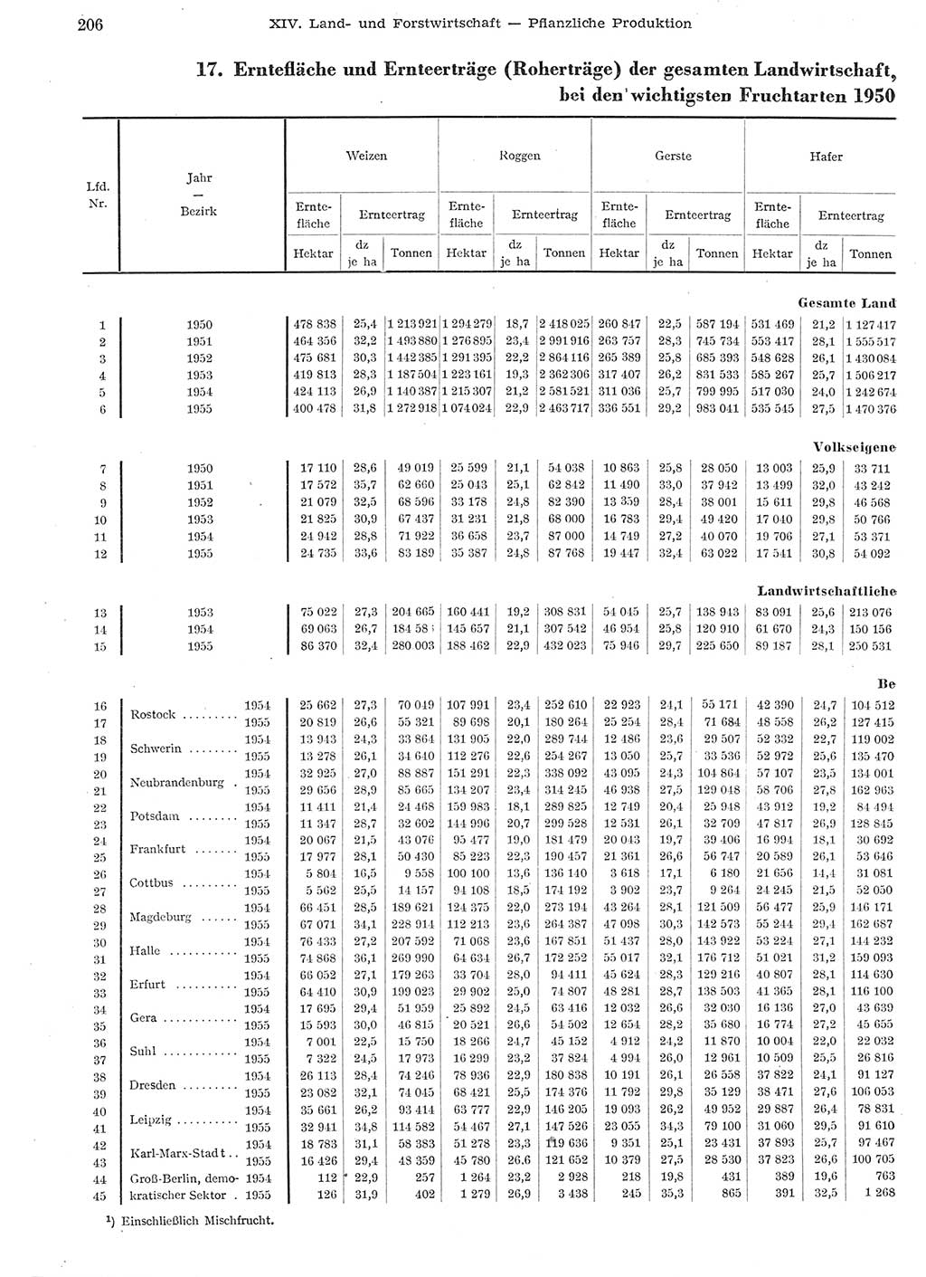 Statistisches Jahrbuch der Deutschen Demokratischen Republik (DDR) 1955, Seite 206 (Stat. Jb. DDR 1955, S. 206)