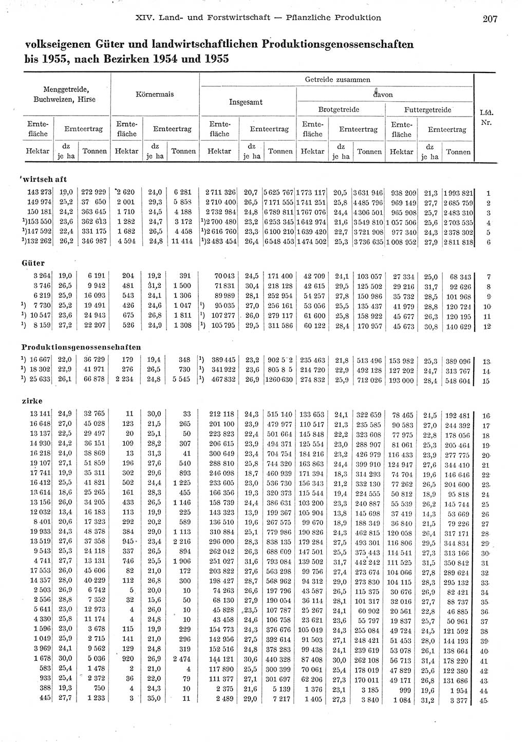 Statistisches Jahrbuch der Deutschen Demokratischen Republik (DDR) 1955, Seite 207 (Stat. Jb. DDR 1955, S. 207)