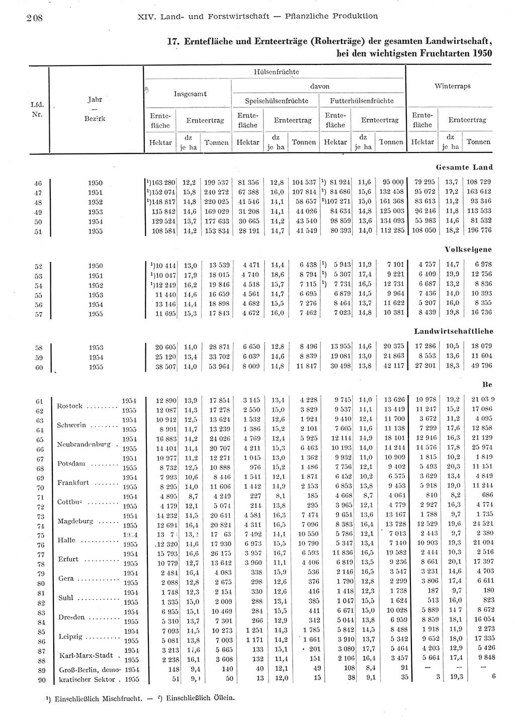 Statistisches Jahrbuch der Deutschen Demokratischen Republik (DDR) 1955, Seite 208 (Stat. Jb. DDR 1955, S. 208)
