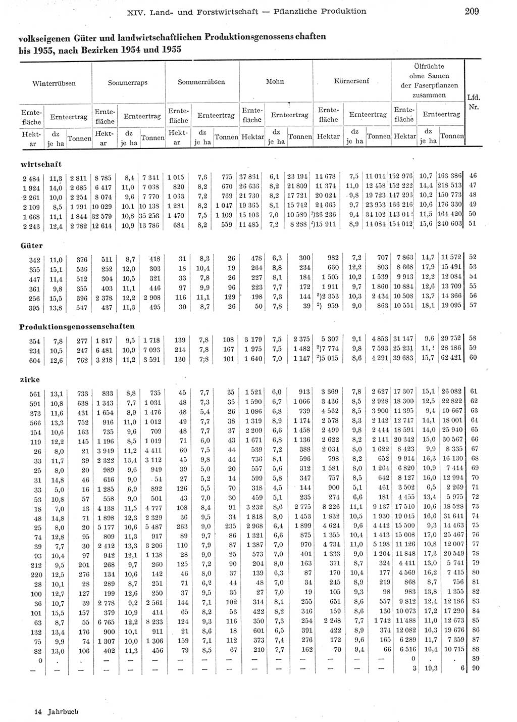 Statistisches Jahrbuch der Deutschen Demokratischen Republik (DDR) 1955, Seite 209 (Stat. Jb. DDR 1955, S. 209)