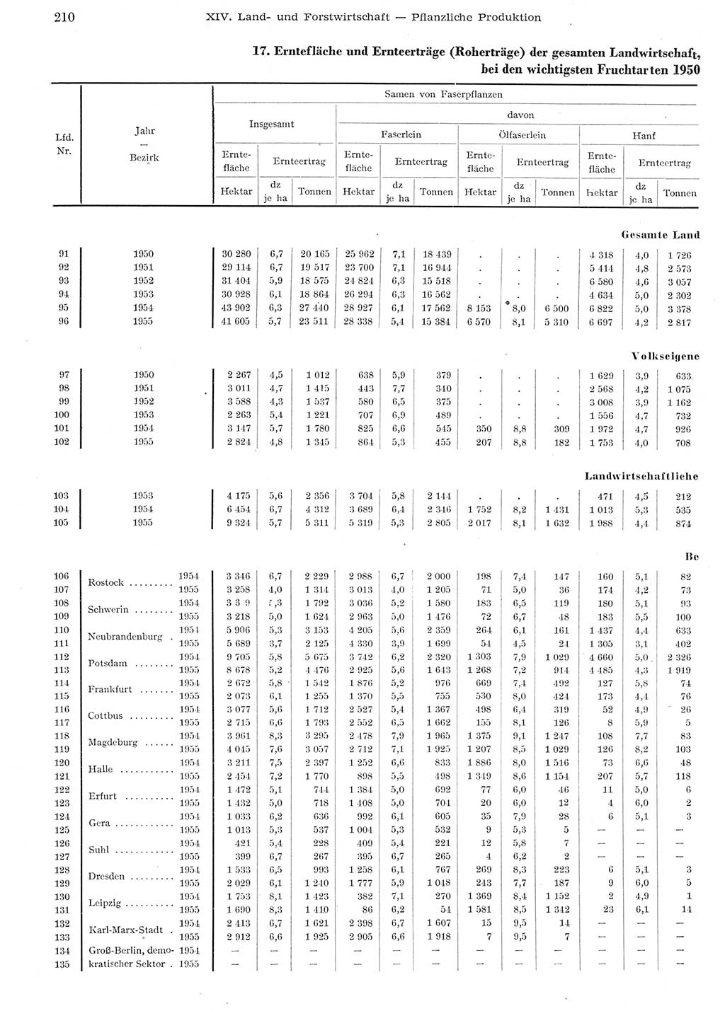 Statistisches Jahrbuch der Deutschen Demokratischen Republik (DDR) 1955, Seite 210 (Stat. Jb. DDR 1955, S. 210)